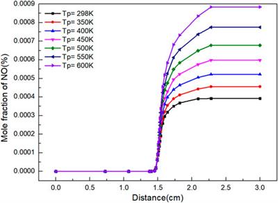 Combustion Characteristics of Low Calorific Value Biogas and Reaction Path of NOx Based on Sensitivity Analysis